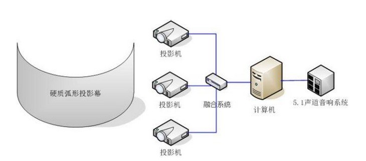 展館、展廳多媒體設備清單