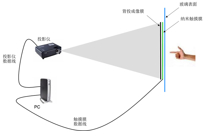 櫥窗互動展示系統
