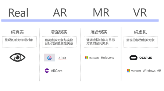 VR、AR、MR三者關系及區別